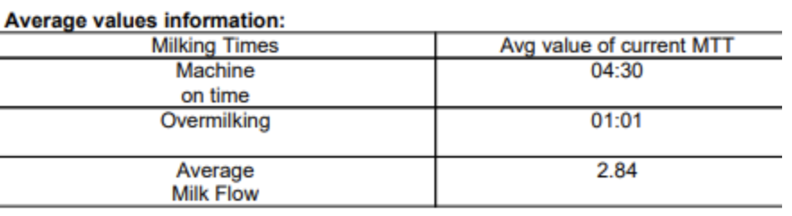 Mléčný autid z praxe - 3dojení-změny